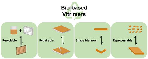  Vitrimers: Des Polyméres Recyclables et Réparables pour un Futur Durable !