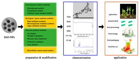  Zinc Oxide Nanoparticles: révolutionnant les systèmes d'éclairage LED et le traitement des textiles haute performance !